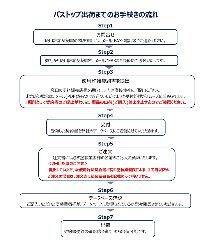 バストップ出荷までのお手続きの流れ